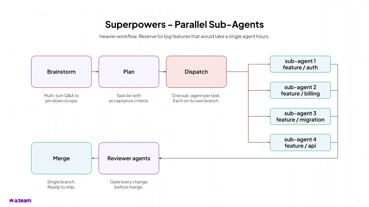 Workflow diagram of parallel sub-agents: Brainstorm, Plan, and Dispatch fan out to four sub-agents, then converge through Reviewer agents to Merge.
