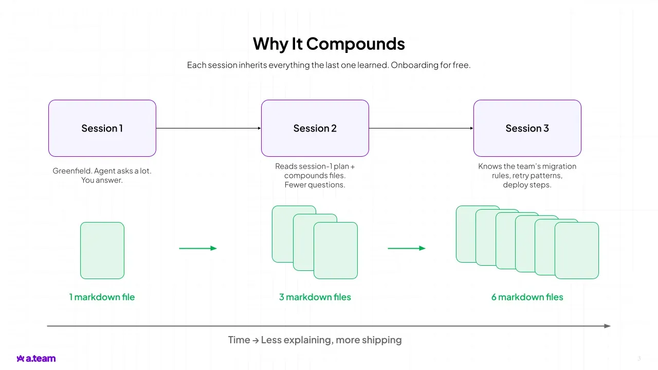 Diagram showing how AI coding sessions compound across Session 1, 2, and 3, with markdown files growing from 1 to 6 over time.