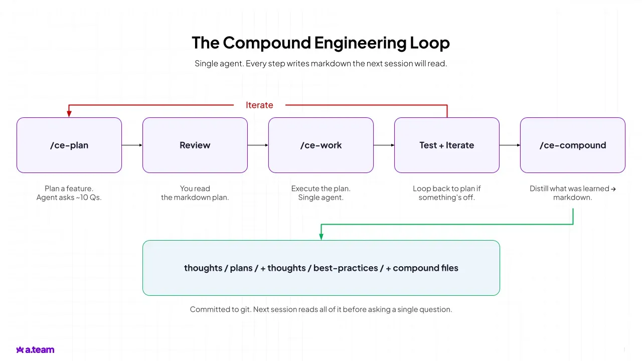 Flowchart of the Compound Engineering Loop: /ce-plan, Review, /ce-work, Test + Iterate, and /ce-compound, with outputs distilled into committed markdown files.