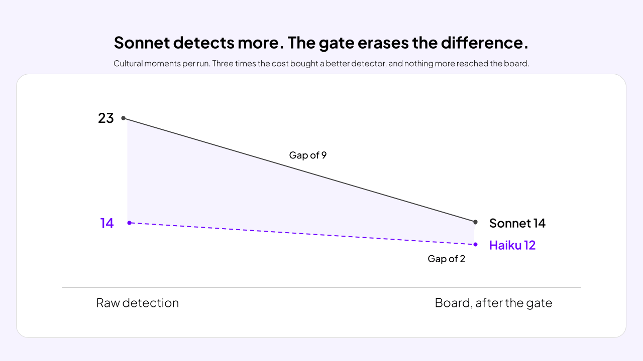 Slope chart. Raw detection to board after the gate: the gap of 9 collapses to a gap of 2. Sits after "Same dashboard. Roughly a third of the price."