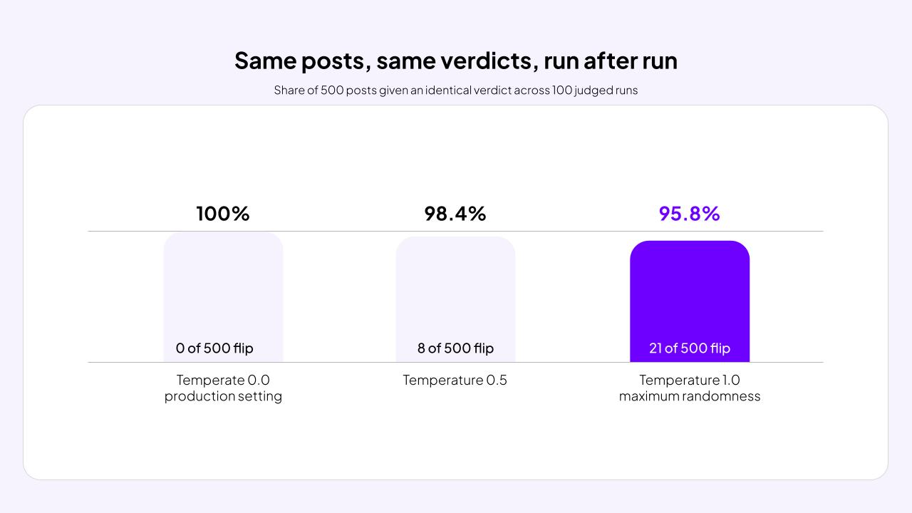 Bar chart, share of 500 posts with an identical verdict across 100 runs, by temperature. Sits after the temperature-1.0 result.