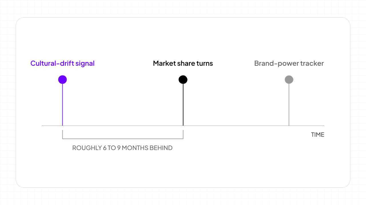A single timeline. The cultural-drift signal rises first, market-share data turns six to nine months later, and the brand-power tracker registers it later still. Three markers on one line show how far behind the equity score sits.