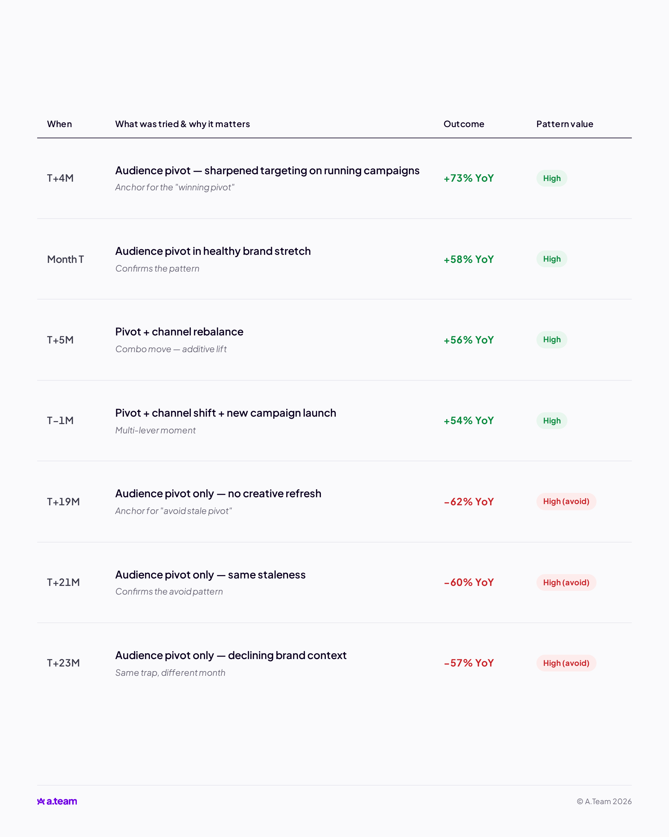Seven rows from Brand A's decision log. Each row pairs an action, like an audience pivot, channel rebalance, or multi-lever campaign launch, with its year-over-year sales outcome and the pattern strength the Intelligence Layer assigned.