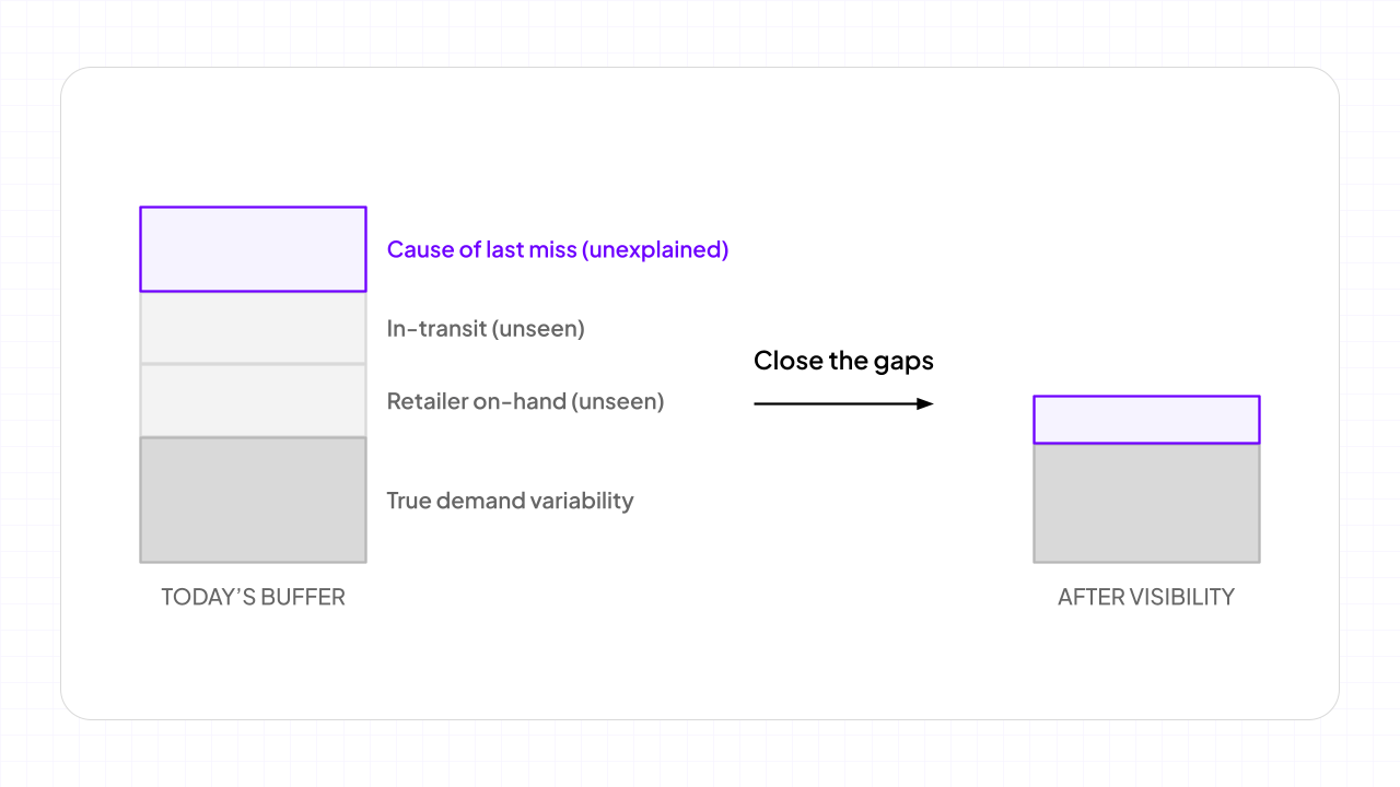 Safety stock shown as the cost of what planners cannot see: retailer on-hand and sell-through, in-transit and uncommitted stock, supplier fill rate, and the real driver of the last forecast miss. Connect the four signals and the blanket buffer becomes a per-SKU number set on real risk.