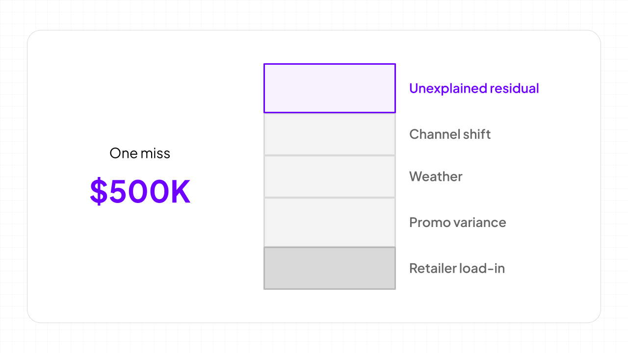 A single $500,000 forecast miss broken into a stacked bar: retailer load-in, promotional variance, weather, channel shift, and an unexplained residual on top. The headline number is a sum of drivers most teams never decompose.