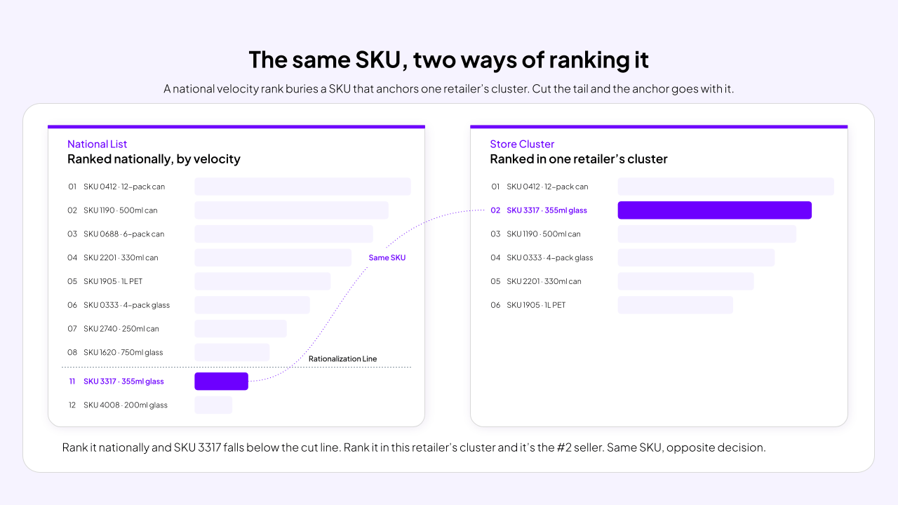 One SKU shown two ways. On the national ranked list it sits deep in the tail, below the rationalization line. In a single retailer's store cluster it ranks #2 by velocity. The gap between the two views is the distribution most assortment models delist by accident. Illustrative.