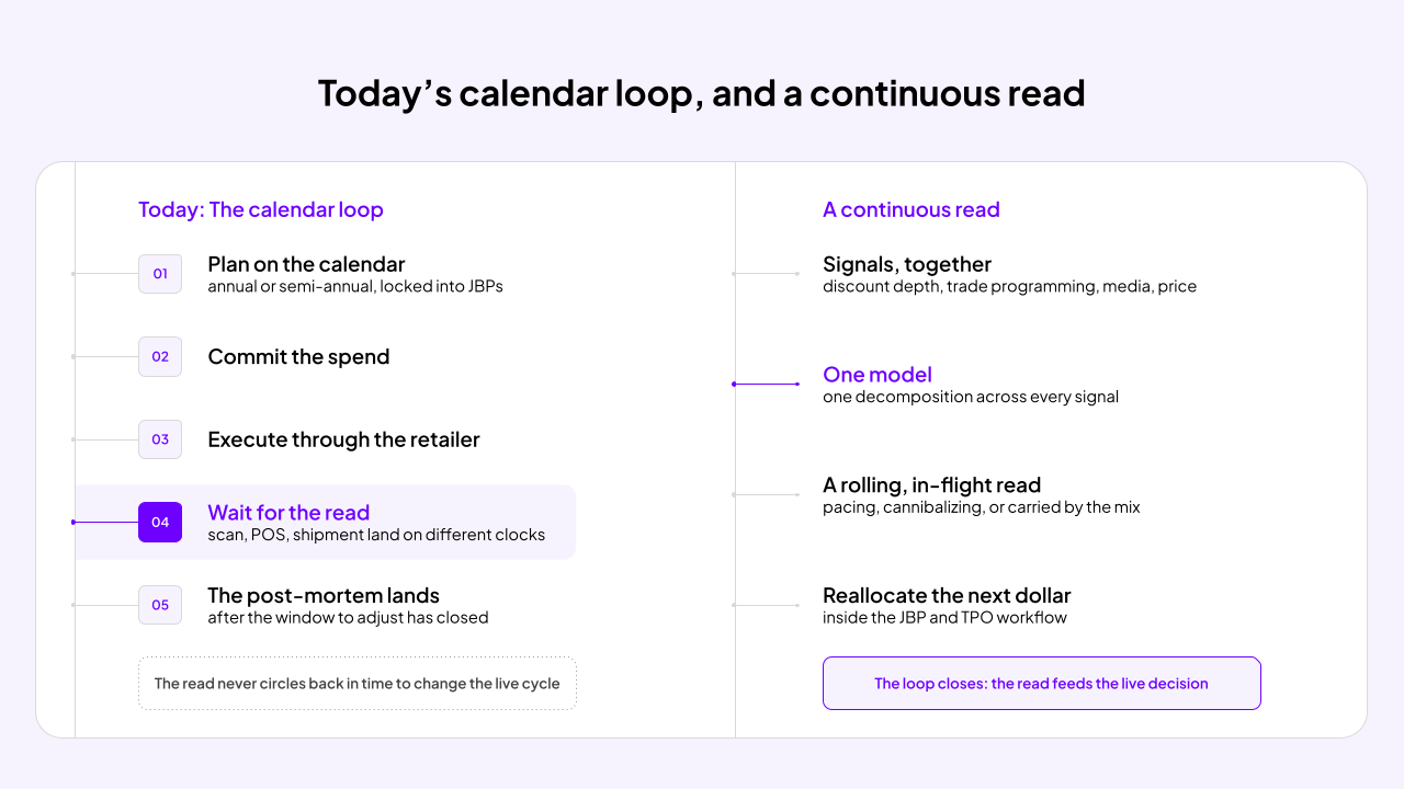 The trade-spend feedback loop, two ways. Today: plan on the calendar, commit, execute, then wait for a read that lands after the window to adjust has closed. A continuous read closes the loop: the signals feed one model, a rolling in-flight read, and a reallocation that circles back into the live decision. Illustrative.