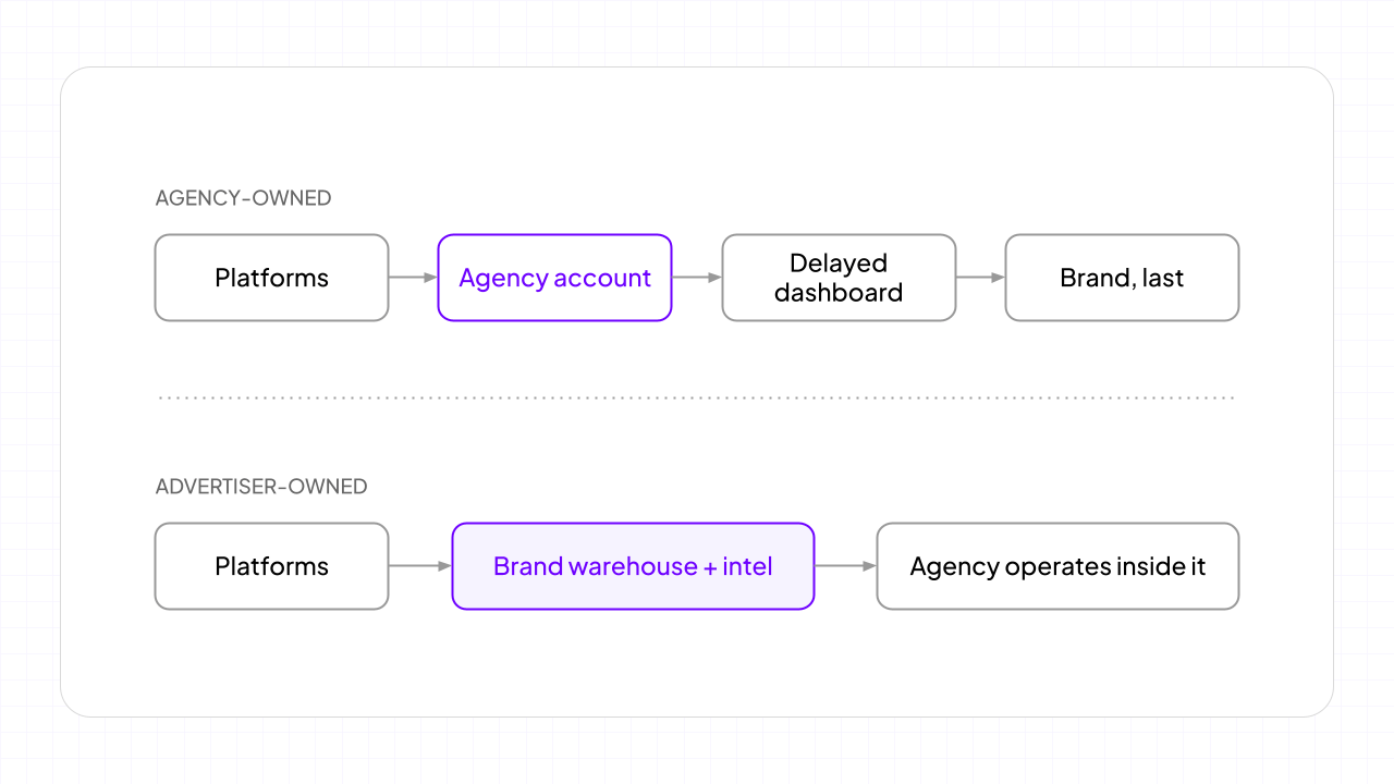 Two data-flow paths side by side. On the left, agency-owned: platforms to an agency account to a delayed dashboard, with the brand at the end of the line. On the right, advertiser-owned: platforms to a brand-owned warehouse and intelligence layer, with the agency operating inside it. The difference is who the raw logs reach first.