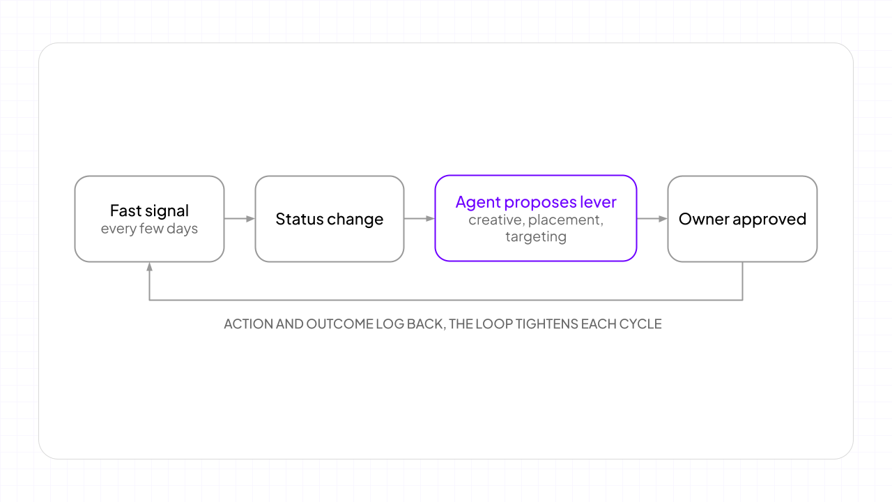 The in-flight optimization loop: a fast asset-level signal refreshed every few days, a status change from green to yellow to red, the agent proposing the lever (creative, placement, or targeting) with evidence, a brand owner approving or overriding, and the action and outcome logging back.