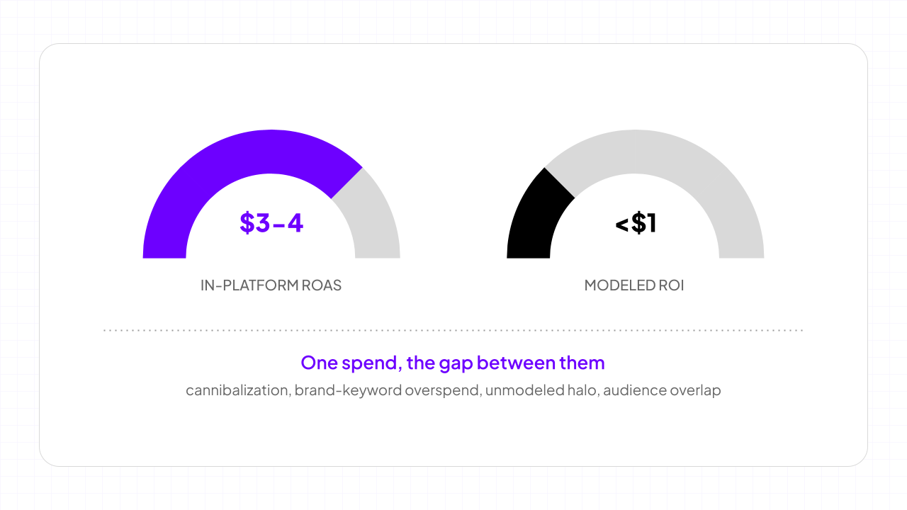 The same retail-media spend shown as two gauges: in-platform ROAS reading three to four dollars on the left, modeled ROI reading under a dollar on the right. Between them sit the gap drivers: base-rate cannibalization, branded-keyword over-spend, unmodeled halo, and audience overlap.