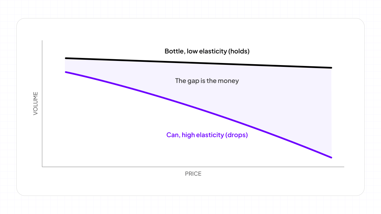 Two demand curves for the same brand, bottle versus can. The bottle curve is shallow — price rises and volume holds. The can curve is steep — a small price rise sheds volume. The gap between the two curves is the margin most revenue-growth-management models average away by pricing the brand as one.