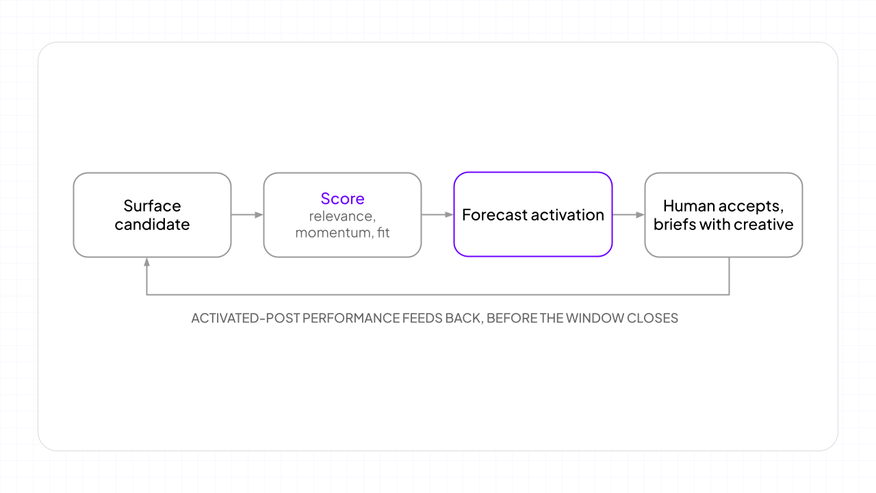 The closed trend loop: surface a candidate, score it on relevance, momentum, and brand fit, forecast the activation, a human accepts or dismisses, it becomes a brief with platform creative, and the activated post's performance feeds back.