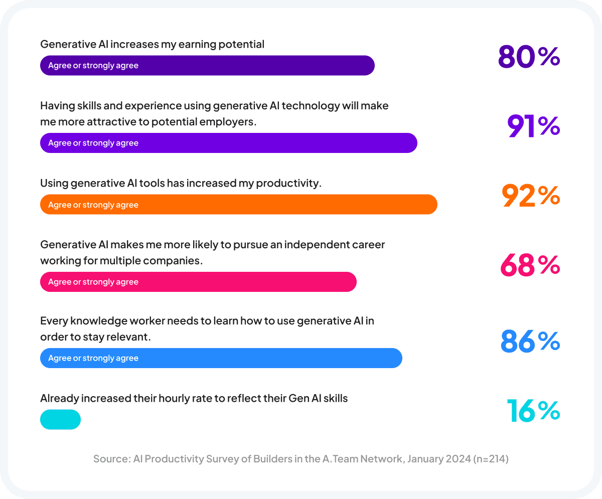 80% of A.Team Builders Say GenAI Increases Their Earning Potential
